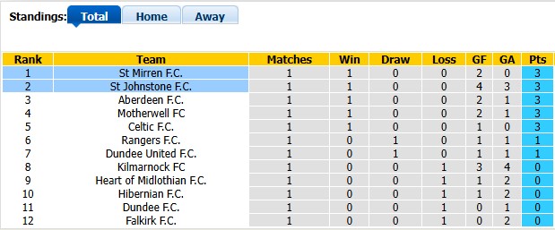 Nhận định, soi kèo St Mirren vs Johnstone, 21h00 ngày 8/8: Thận trọng - Ảnh 4