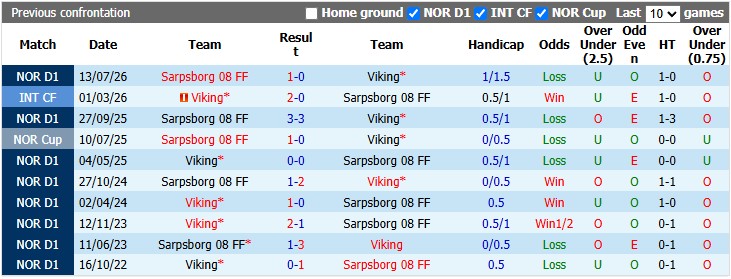 Nhận định, soi kèo Viking vs Sarpsborg, 21h00 ngày 8/8: Trả món nợ cũ - Ảnh 3
