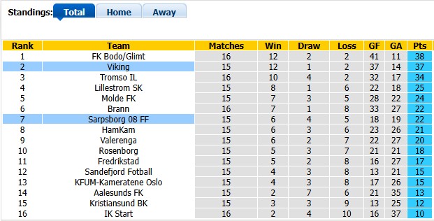 Nhận định, soi kèo Viking vs Sarpsborg, 21h00 ngày 8/8: Trả món nợ cũ - Ảnh 4