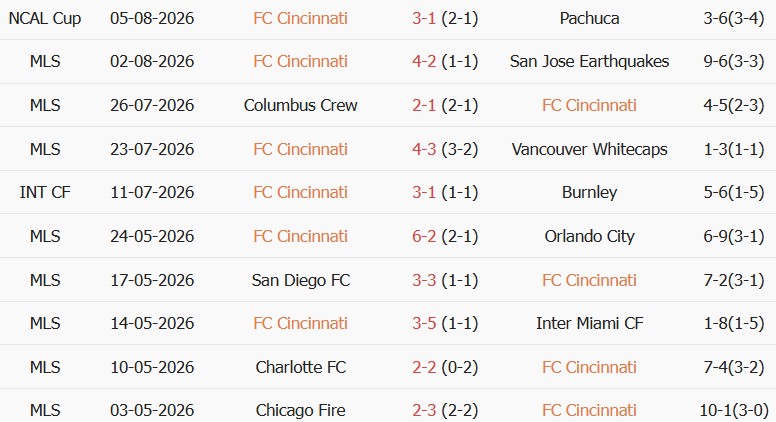 Soi kèo góc Cincinnati vs Pumas UNAM, 07h00 ngày 08/08 - Ảnh 1