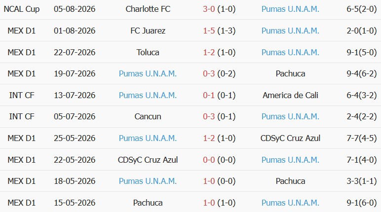Soi kèo góc Cincinnati vs Pumas UNAM, 07h00 ngày 08/08 - Ảnh 2