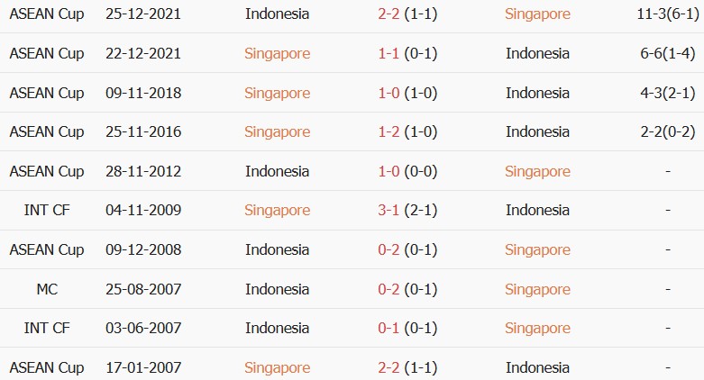 Soi kèo góc Singapore vs Indonesia, 20h00 ngày 07/08 - Ảnh 3