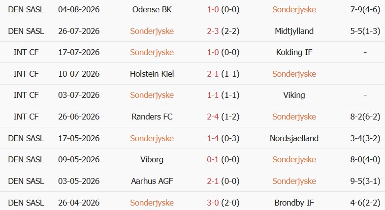 Soi kèo góc Sonderjyske vs Viborg, 00h00 ngày 08/08 - Ảnh 1