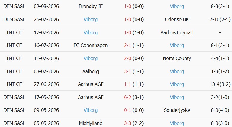 Soi kèo góc Sonderjyske vs Viborg, 00h00 ngày 08/08 - Ảnh 2