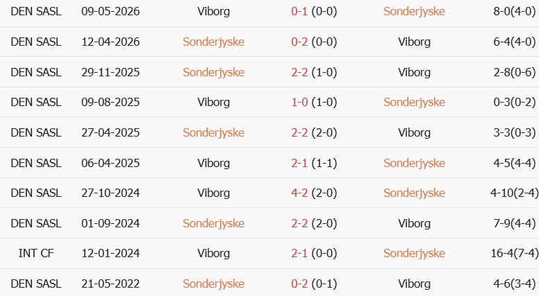 Soi kèo góc Sonderjyske vs Viborg, 00h00 ngày 08/08 - Ảnh 3