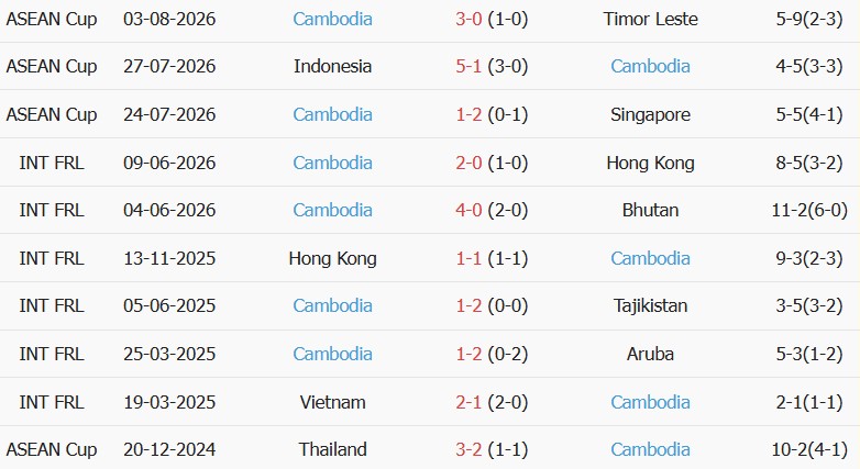 Soi kèo góc Việt Nam vs Cambodia, 20h00 ngày 07/08 - Ảnh 2