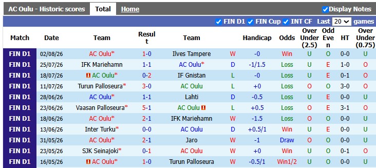 Nhận định, soi kèo AC Oulu vs HJK Helsinki, 22h59 ngày 9/8: Chia điểm hấp dẫn - Ảnh 1