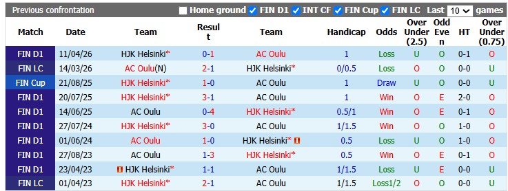 Nhận định, soi kèo AC Oulu vs HJK Helsinki, 22h59 ngày 9/8: Chia điểm hấp dẫn - Ảnh 3