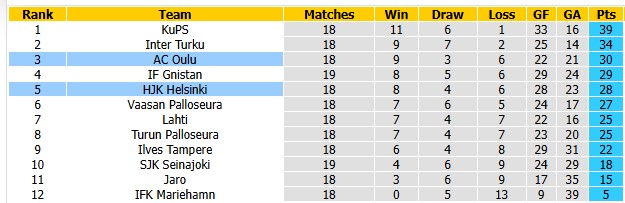 Nhận định, soi kèo AC Oulu vs HJK Helsinki, 22h59 ngày 9/8: Chia điểm hấp dẫn - Ảnh 4
