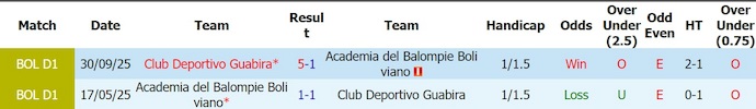Nhận định, soi kèo Academia Balompie vs Guabira, 4h15 ngày 8/8: Ưu thế sân nhà - Ảnh 3