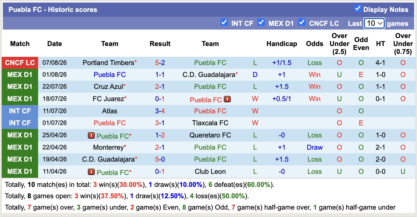 Nhận định, soi kèo Austin vs Puebla, 08h00 ngày 10/8: Buồn cho Puebla - Ảnh 2