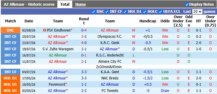 Nhận định, soi kèo AZ vs Den Haag, 2h00 ngày 9/8: Nhẹ nhàng vượt ải - Ảnh 1