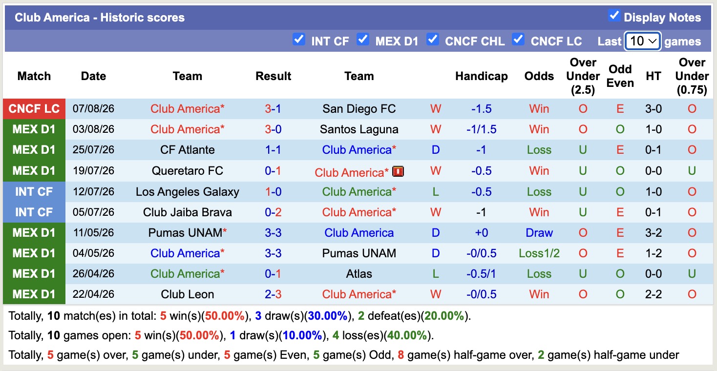 Nhận định, soi kèo Club America vs Portland Timbers, 09h15 ngày 10/8: Tin tưởng Club America - Ảnh 1