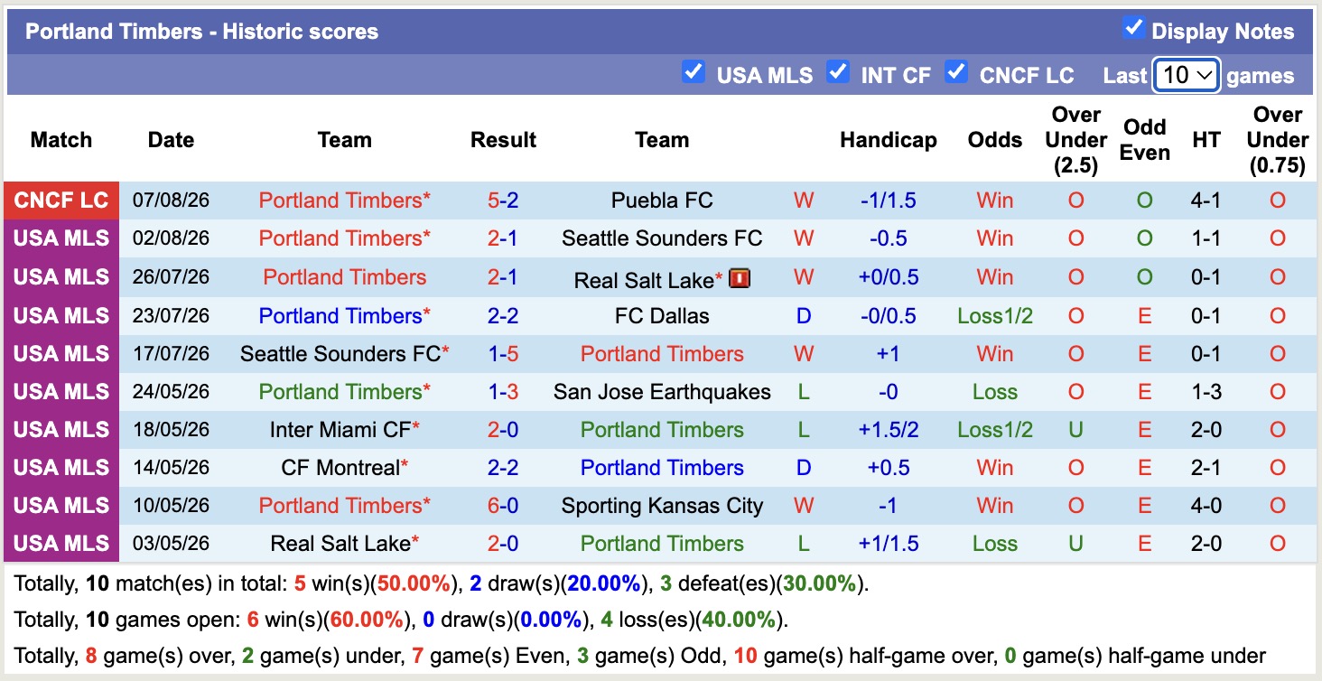 Nhận định, soi kèo Club America vs Portland Timbers, 09h15 ngày 10/8: Tin tưởng Club America - Ảnh 2