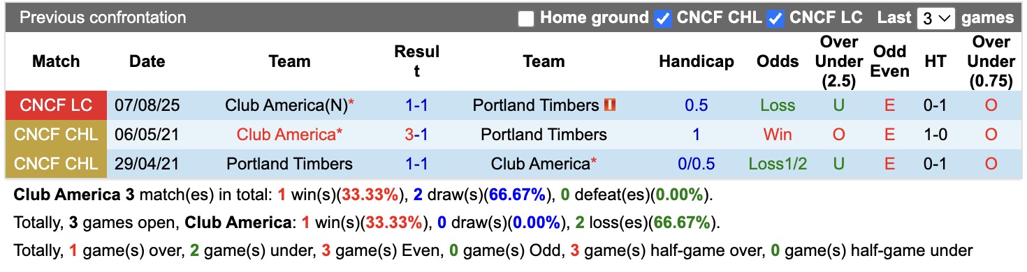 Nhận định, soi kèo Club America vs Portland Timbers, 09h15 ngày 10/8: Tin tưởng Club America - Ảnh 3