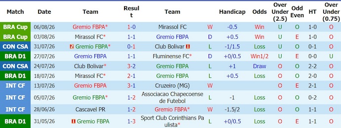 Nhận định, soi kèo Gremio vs Sao Paulo, 2h00 ngày 9/8: Ưu thế sân nhà - Ảnh 1