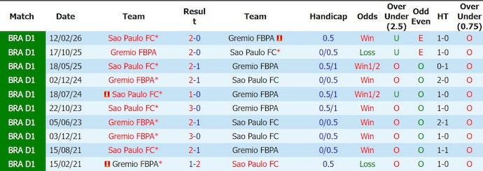 Nhận định, soi kèo Gremio vs Sao Paulo, 2h00 ngày 9/8: Ưu thế sân nhà - Ảnh 3