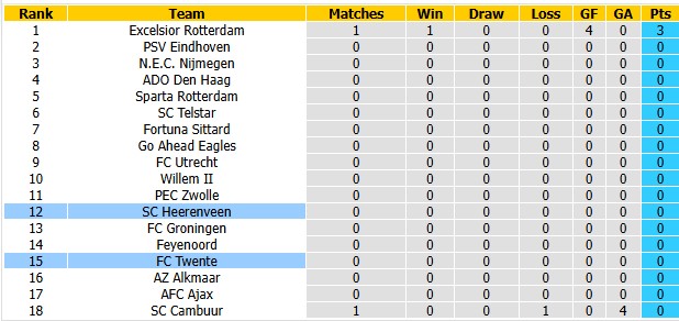 Nhận định, soi kèo Heerenveen vs Twente, 21h45 ngày 9/8: Ai cũng có điểm - Ảnh 4