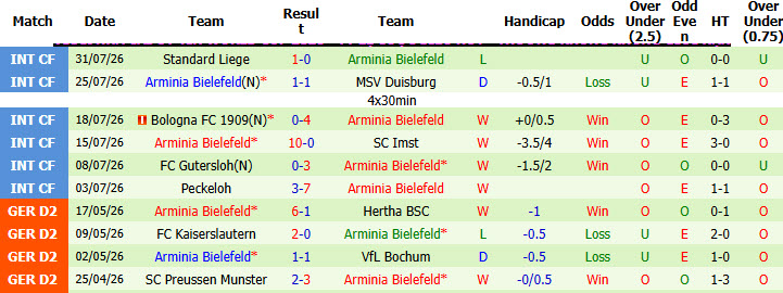 Nhận định, soi kèo Karlsruher vs Arminia Bielefeld, 18h00 ngày 8/8: Khởi đầu thất vọng - Ảnh 3