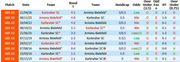 Nhận định, soi kèo Karlsruher vs Arminia Bielefeld, 18h00 ngày 8/8: Khởi đầu thất vọng - Ảnh 4