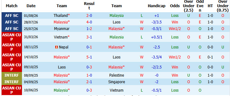 Nhận định, soi kèo Malaysia vs Philippines, 20h00 ngày 8/8: Mệnh lệnh phải thắng - Ảnh 2