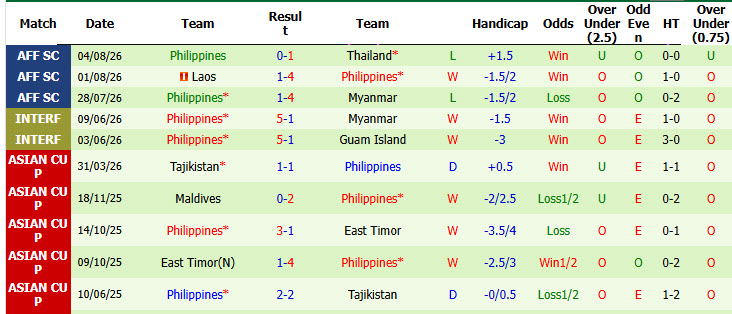 Nhận định, soi kèo Malaysia vs Philippines, 20h00 ngày 8/8: Mệnh lệnh phải thắng - Ảnh 3