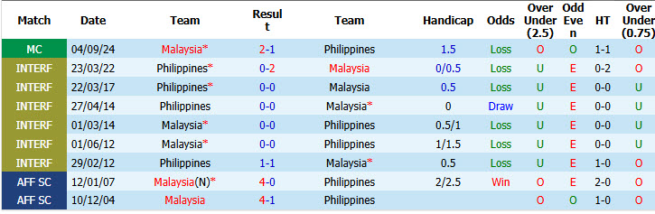 Nhận định, soi kèo Malaysia vs Philippines, 20h00 ngày 8/8: Mệnh lệnh phải thắng - Ảnh 4