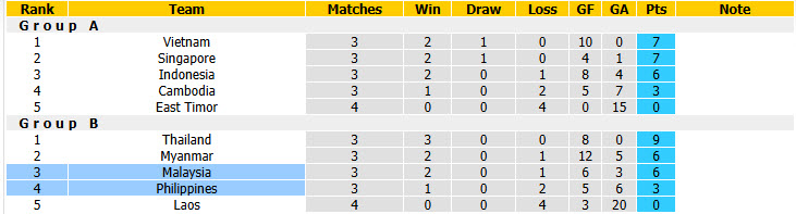 Nhận định, soi kèo Malaysia vs Philippines, 20h00 ngày 8/8: Mệnh lệnh phải thắng - Ảnh 5