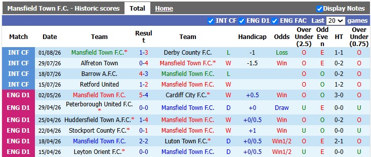 Nhận định, soi kèo Mansfield vs Sheffield Utd, 22h00 ngày 9/8: Chờ đợi bất ngờ - Ảnh 1