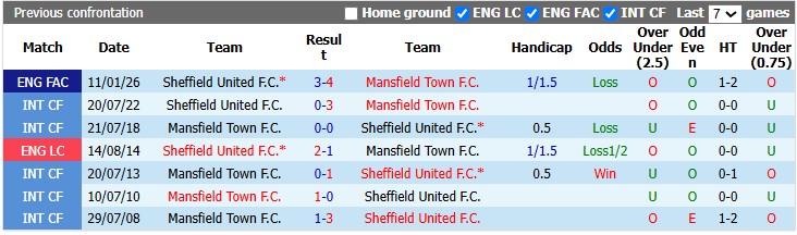 Nhận định, soi kèo Mansfield vs Sheffield Utd, 22h00 ngày 9/8: Chờ đợi bất ngờ - Ảnh 3