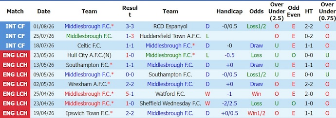 Nhận định, soi kèo Middlesbrough vs Wrexham, 2h00 ngày 8/8: Dấu hỏi về phong độ - Ảnh 1