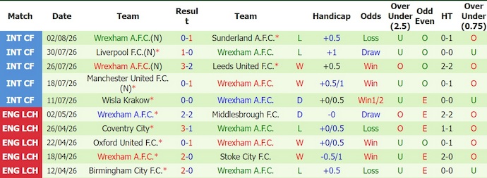 Nhận định, soi kèo Middlesbrough vs Wrexham, 2h00 ngày 8/8: Dấu hỏi về phong độ - Ảnh 2