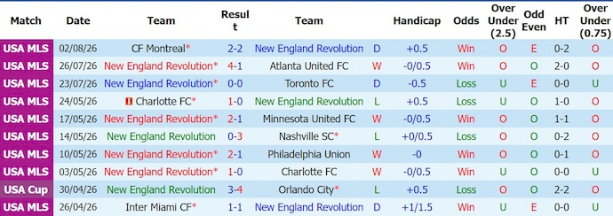 Nhận định, soi kèo New England vs Houston Dynamo, 3h30 ngày 9/8: Chủ nhà gặp khó - Ảnh 1