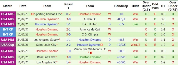 Nhận định, soi kèo New England vs Houston Dynamo, 3h30 ngày 9/8: Chủ nhà gặp khó - Ảnh 2