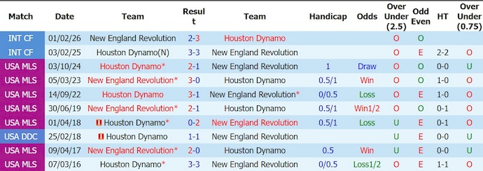 Nhận định, soi kèo New England vs Houston Dynamo, 3h30 ngày 9/8: Chủ nhà gặp khó - Ảnh 3