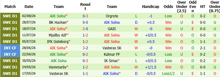 Nhận định, soi kèo Orgryte vs AIK Solna, 20h00 ngày 8/8: Món nợ khó đòi - Ảnh 3