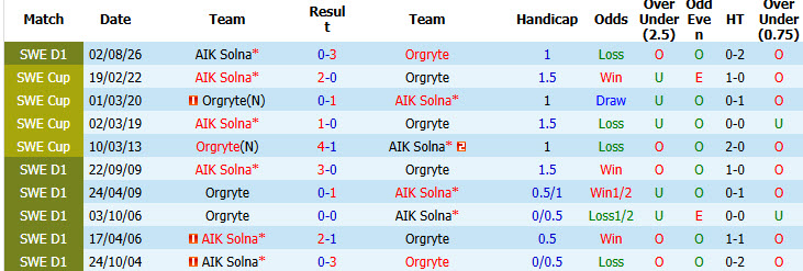 Nhận định, soi kèo Orgryte vs AIK Solna, 20h00 ngày 8/8: Món nợ khó đòi - Ảnh 4