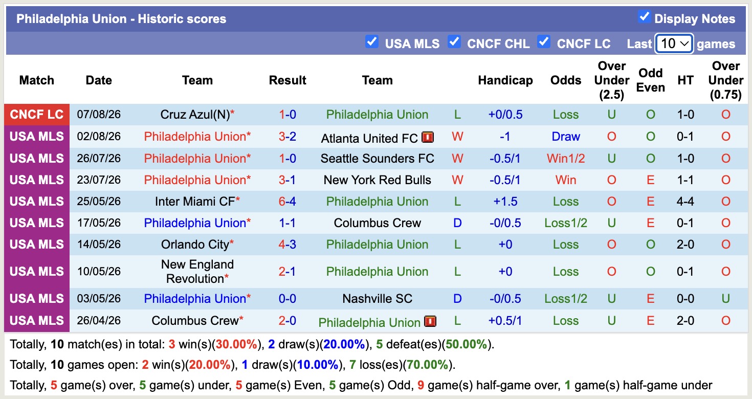 Nhận định, soi kèo Philadelphia vs Necaxa, 06h30 ngày 10/8: Ám ảnh xa nhà - Ảnh 1