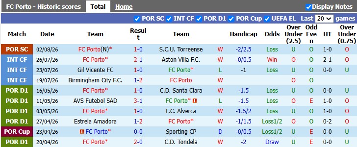 Nhận định, soi kèo Porto vs Alverca, 0h00 ngày 10/8: Nhà vua khó nhọc - Ảnh 1