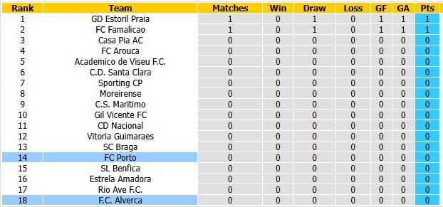 Nhận định, soi kèo Porto vs Alverca, 0h00 ngày 10/8: Nhà vua khó nhọc - Ảnh 4