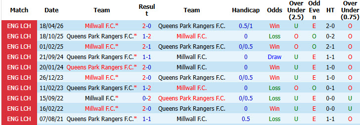 Nhận định, soi kèo QPR vs Millwall, 20h00 ngày 8/8: Cải thiện thành tích đối đầu - Ảnh 4