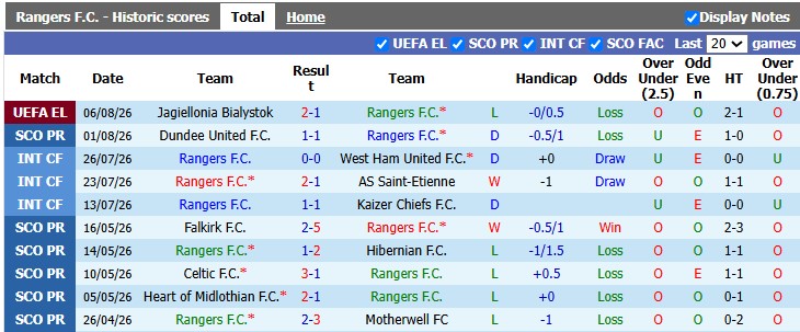Nhận định, soi kèo Rangers vs Hibernian, 22h00 ngày 9/8: Nhọc nhằn giành điểm - Ảnh 1