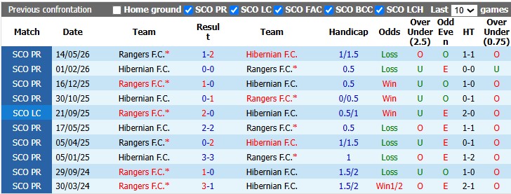 Nhận định, soi kèo Rangers vs Hibernian, 22h00 ngày 9/8: Nhọc nhằn giành điểm - Ảnh 3