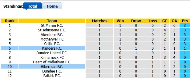 Nhận định, soi kèo Rangers vs Hibernian, 22h00 ngày 9/8: Nhọc nhằn giành điểm - Ảnh 4