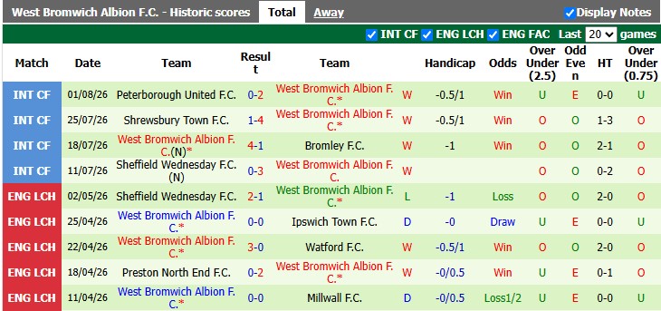 Nhận định, soi kèo Rotherham vs West Brom, 23h30 ngày 8/8: Vé cho đội khách - Ảnh 2