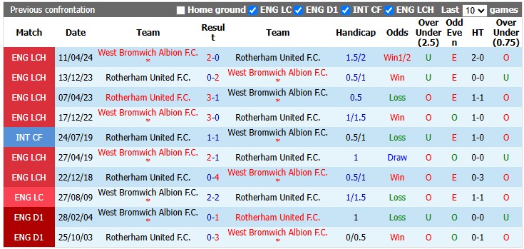Nhận định, soi kèo Rotherham vs West Brom, 23h30 ngày 8/8: Vé cho đội khách - Ảnh 3
