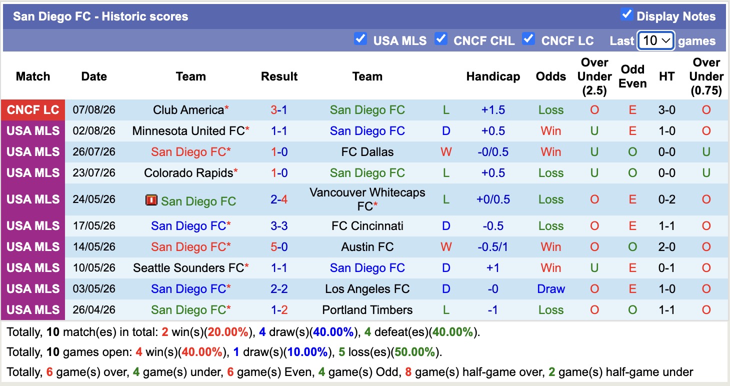 Nhận định, soi kèo San Diego vs Club Tijuana, 09h00 ngày 10/8: Đi tìm niềm vui - Ảnh 1