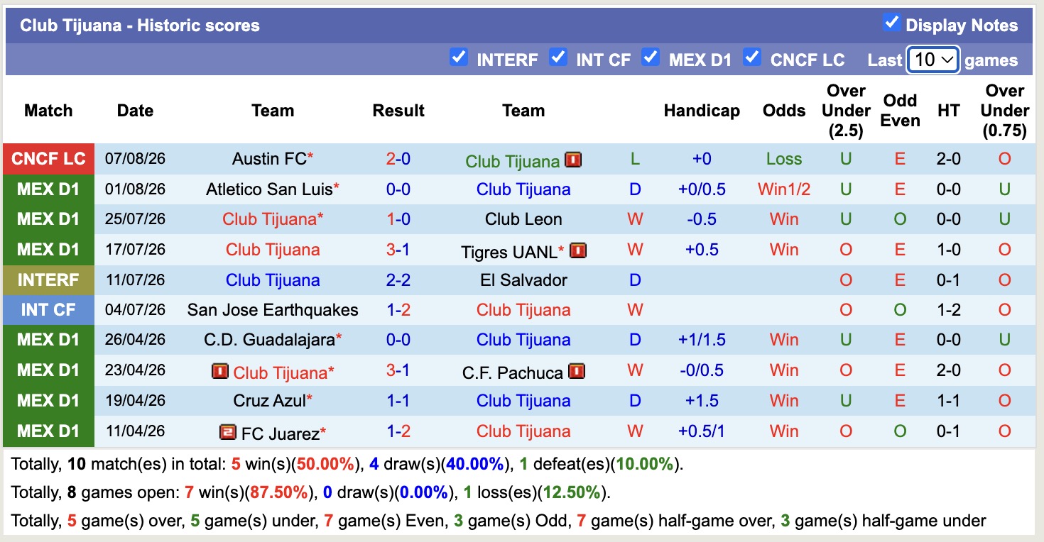 Nhận định, soi kèo San Diego vs Club Tijuana, 09h00 ngày 10/8: Đi tìm niềm vui - Ảnh 2