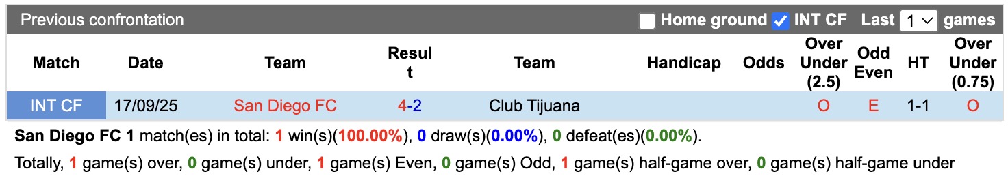 Nhận định, soi kèo San Diego vs Club Tijuana, 09h00 ngày 10/8: Đi tìm niềm vui - Ảnh 3