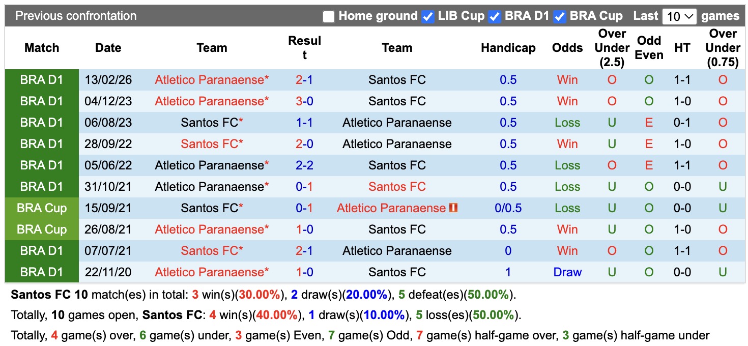 Nhận định, soi kèo Santos vs Atletico Paranaense, 04h30 ngày 10/8: Ngựa ô của giải - Ảnh 3